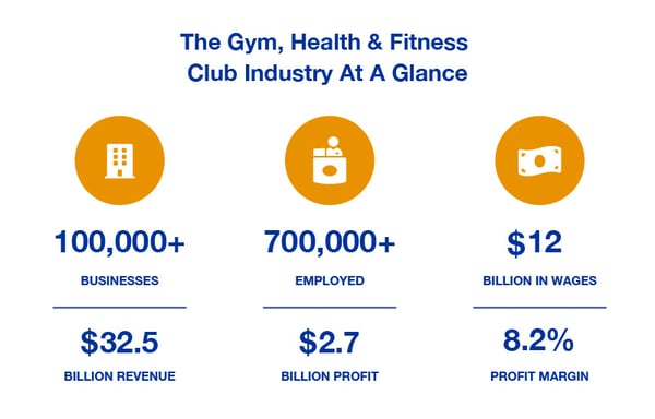 Gym / Fitness Industry Overview