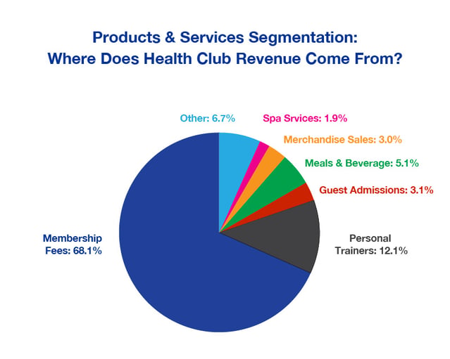 Gym Health Fitness Club Products & Services
