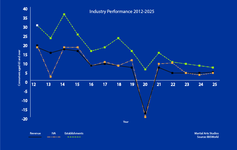 Martial Arts Industry Performance